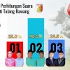 Pasangan Qudrotul-Hankam Dominasi Hasil C1 Pilkada Tulang Bawang 2024