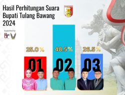 Pasangan Qudrotul-Hankam Dominasi Hasil C1 Pilkada Tulang Bawang 2024